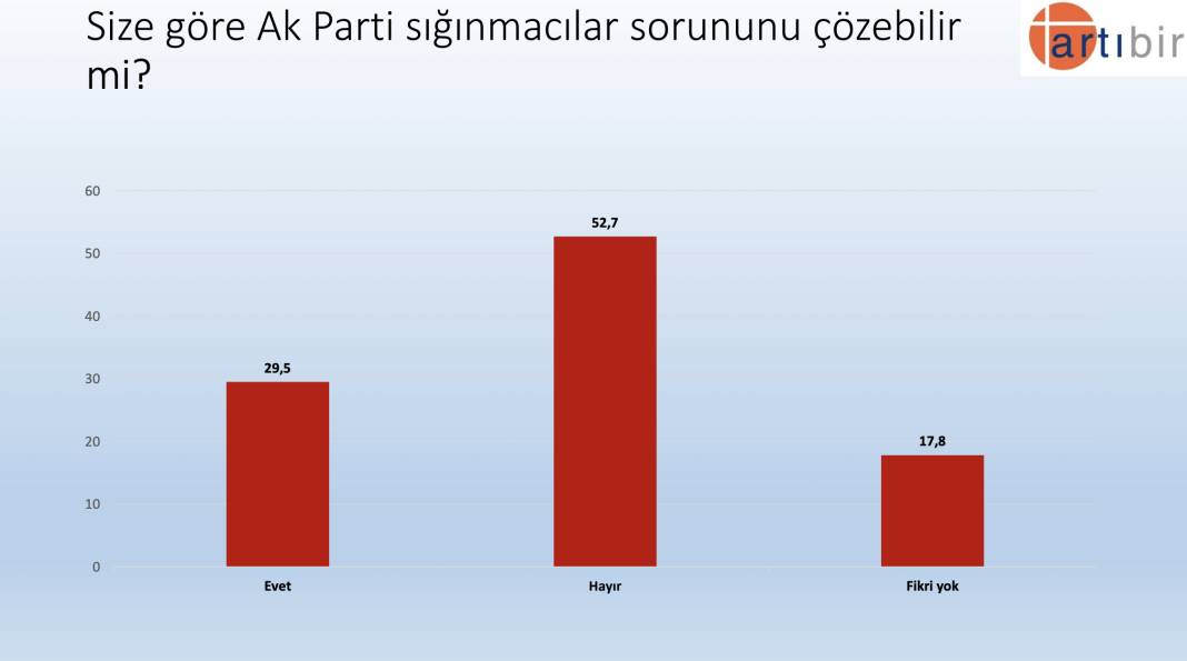 Artıbir'den seçim anketi: AKP, CHP'nin 2.5 puan önünde, Erdoğan'ın oyu yüzde 37.3 15